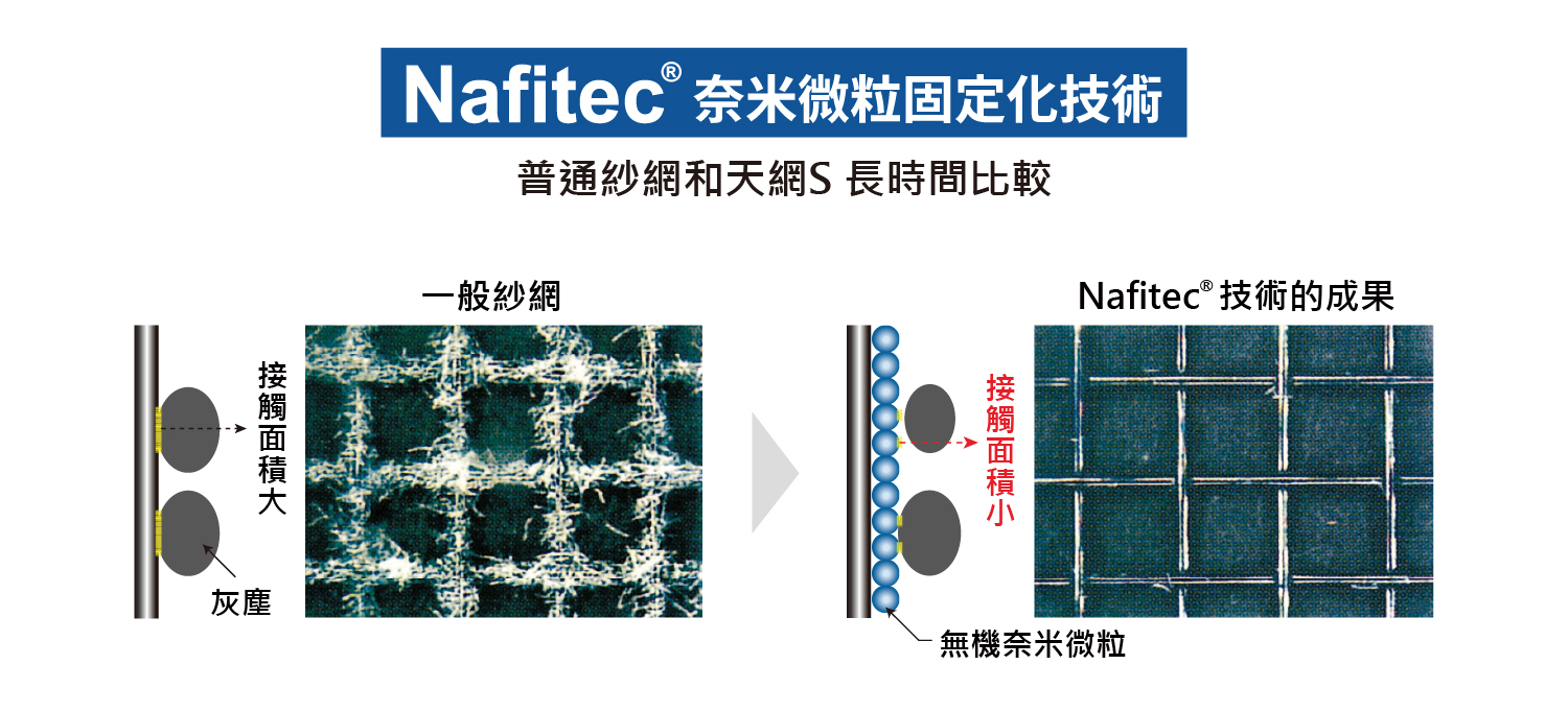 天網S防霾紗網 專利不卡灰技術 清水沖洗就乾淨