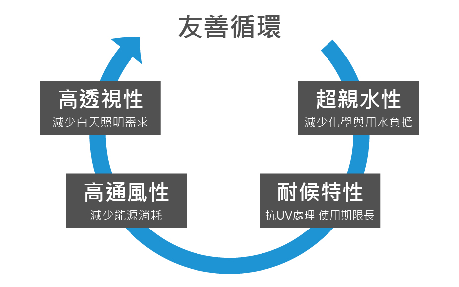 NBC天網S產品友善循環