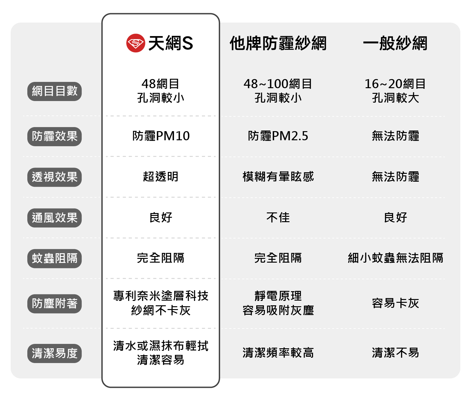 天網S防霾紗網 VS 一般紗網 功能差異