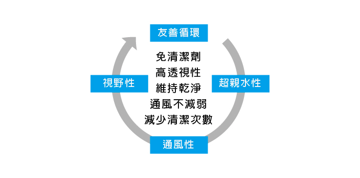 易潔網免用化學清潔劑、環境友善循環